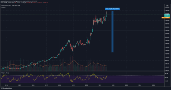 Týdenní graf akcie Amazon.