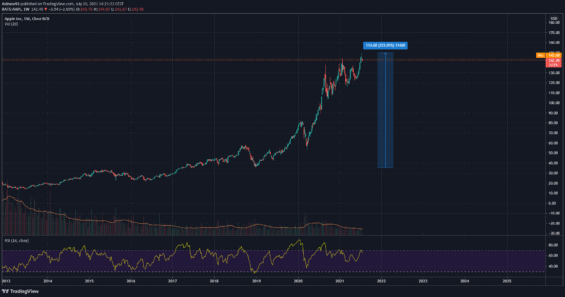 Týdenní graf akcie Apple. 