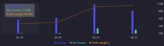 Kvartální výsledky společnosti Apple. 