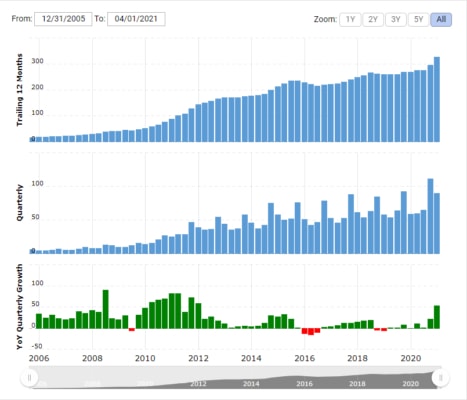 Dlouhodobý růst tržeb společnosti Apple k 31. 3. 2021. 