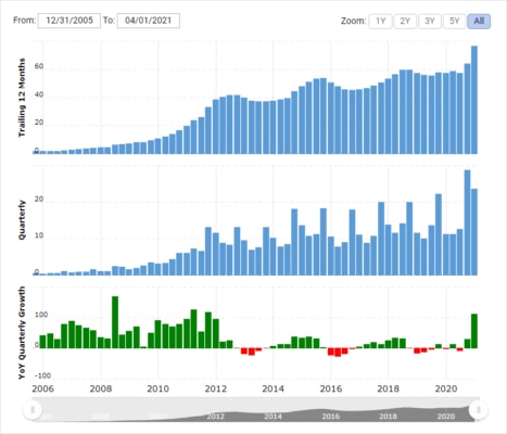 Dlouhodobý růst zisku společnosti Apple k 31. 3. 2021. 