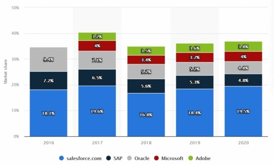 Tržní podíl jednotlivých CRM společností. 