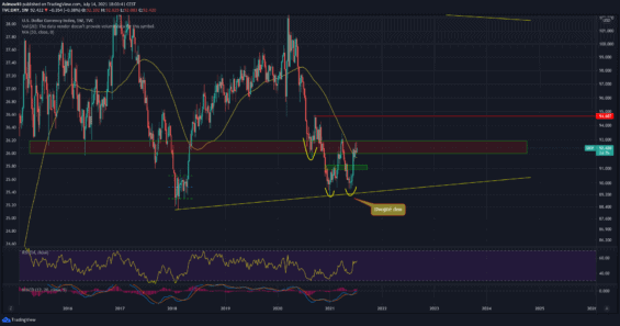 DXY, dolarový index