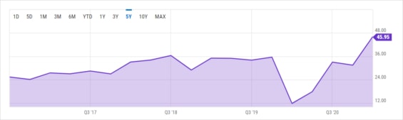 Růst EPS (zisku na akcii) společností v indexu S&P 500. 