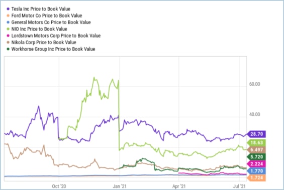 P/B ratio jednotlivých EV společností ve srovnání s General Motors a Ford. 