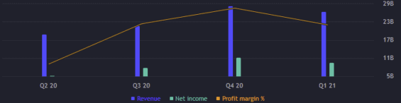 Kvartální výsledky společnosti Facebook. 
