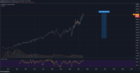 Týdenní graf akcie Facebook. 