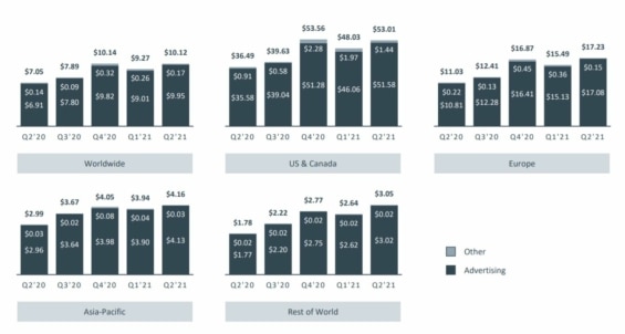 Průměrný příjem Facebooku na uživatele dle geografických oblastí. 