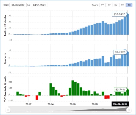Růst ziskovosti společnosti Facebook od roku 2010. 