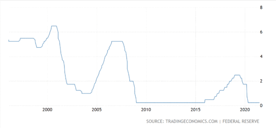 Základní úroková míra (federal funds rate). 