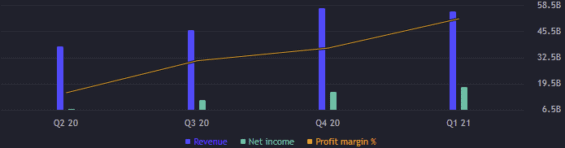Kvartální výsledky společnosti Google.