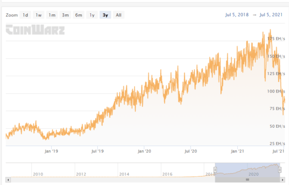 Vývoj výpočetní síly Bitcoinu