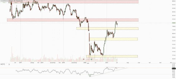Akcie Komerční banka