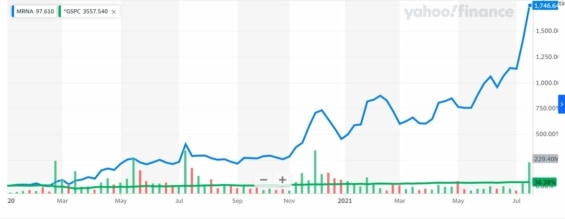 Srovnání růstu akcií Moderna a indexu S&P 500 od začátku roku 2020. 