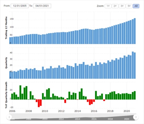 Vývoj celkových tržeb společnosti Microsoft od 31. 12. 2005 do 31. 3. 2021. 
