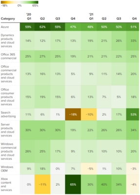 Produkty a služby společnosti Microsoft – meziroční změna podle fiskálních čtvrtletí. 