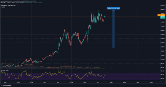 Týdenní graf akcie Netflix.
