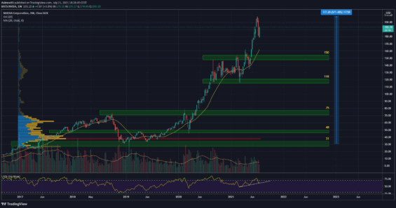 Týdenní graf akcie Nvidia.