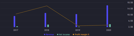 Roční hospodářské výsledky Nvidia.