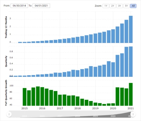 Růst tržeb společnosti Shopify od března 2015 do současnosti.