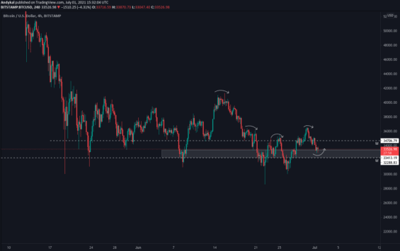 porušená bearish struktura