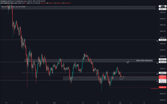 target a invalidace pravděpodobného pohybu BTC