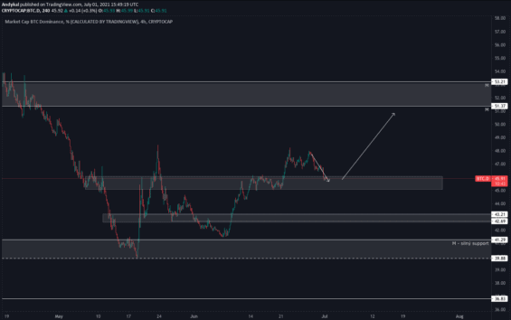 Bitcoin dominance zůstává v uptrendu 