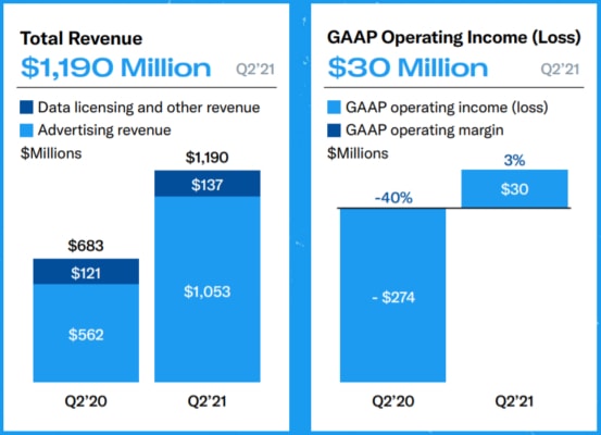 Srovnání výše tržeb a ziskovosti Twitteru mezi Q2 2020 a Q2 2021. 
