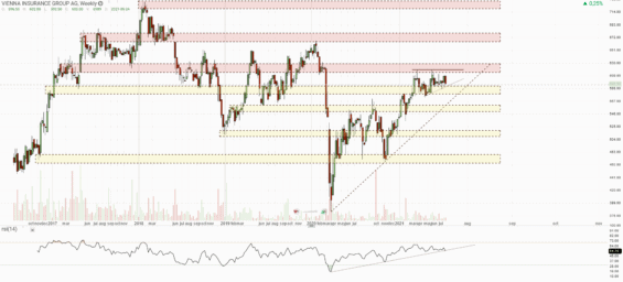 Akcie Vienna Insurance Group