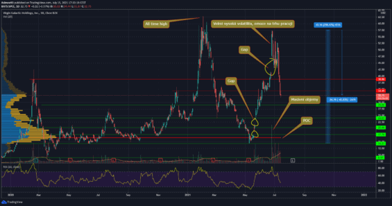 Akcie Virgin Galactic