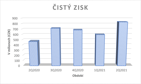 Čistý zisk za jednotlivé kvartály. Zdroj: vlastní zpracování