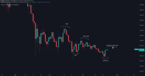 Aktuální trend Bitcoinu 