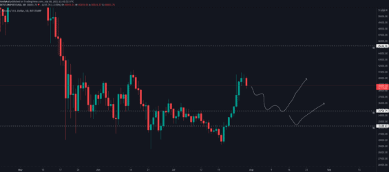 Nejdůležitější supporty BTC