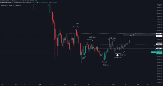 Vytvoření bullish struktury na denním gafu