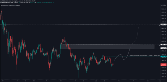 Bullish scénář Bitcoinu