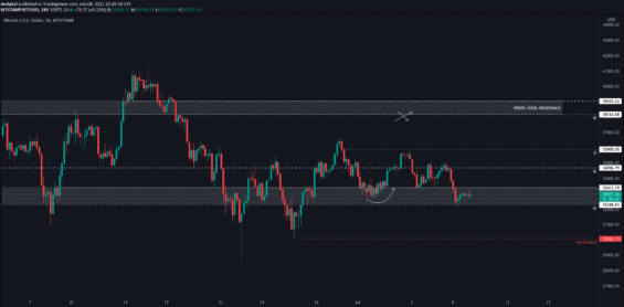 Bitcoin je v supportní zóně