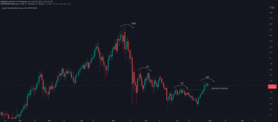 Graf celkové tržní kapitalizace kryptoměn