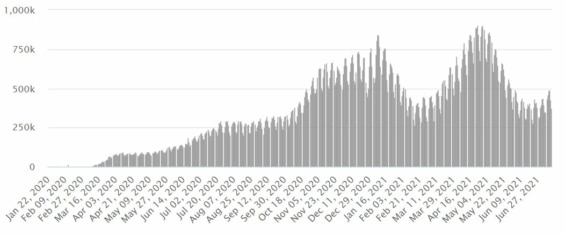 Denní počet nových případů onemocnění covid-19. 