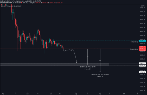 Další supporty BTC