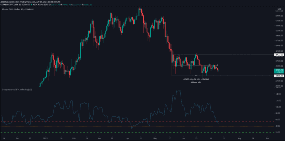 Délka range BTC + snižující se volatilita