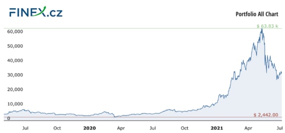 Vývoj celkové hodnoty naší investice do kryptoměn po 26 měsících – 727 597 Kč