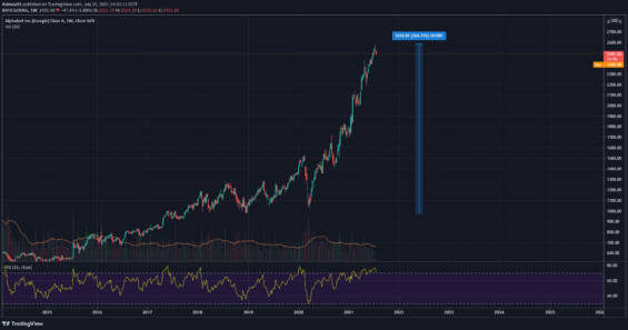 Týdenní graf akcie Google. 