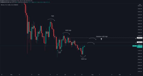 Nejdůležitější trendové rezistence BTC/USDT