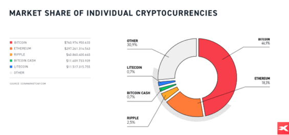 Market share kryptoměn