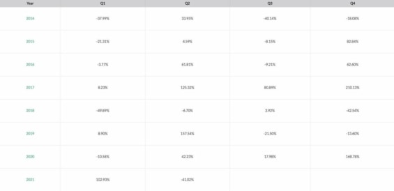 Měsíční výkonnost Bitcoinu