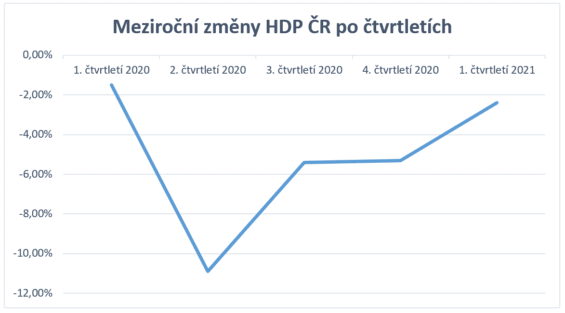 mezirocni-zmeny-hdp-cr-po-ctvrletni