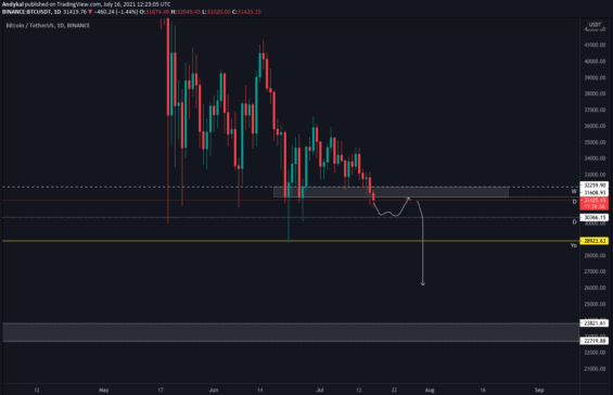 Obchodní scénář pro bearish variantu