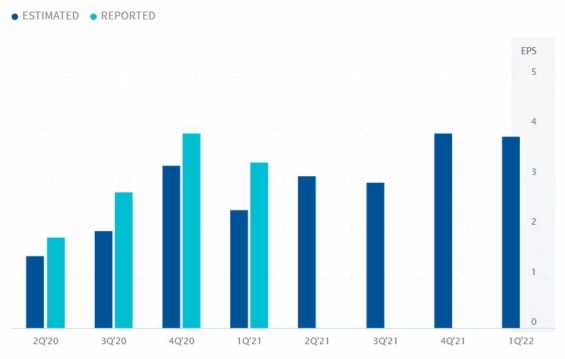 Výše odhadovaného a skutečného EPS společnosti Facebook za poslední rok a jeho predikce na následujících 12 měsíců. 