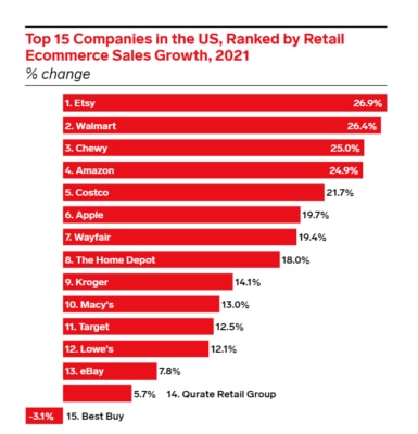 Růst tržeb, který eMarketer předpovídá 15 největším americkým e-commerce společnostem. 