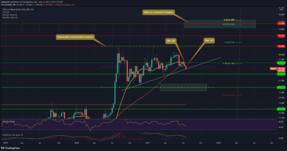 Týdenní graf pro stříbro. 
